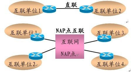 新型互联网交换中心试点中需解决的互联网接入服务问题