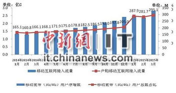 3月户均移动互联网流量达295.1MB 同比增26.9% 折射数字生活新图景
