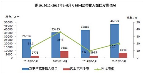 我国4G用户达3.02亿，手机上网用户突破9亿——网络接入服务推动信息化进程