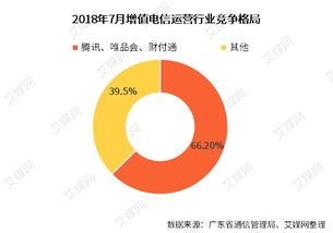 7月广东省互联网及相关行业运行情况分析 腾讯、唯品会、财付通成绩亮眼
