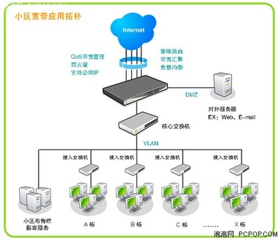 Qno侠诺城市小区网络接入解决方案 构建高效、安全、可管理的互联网接入服务